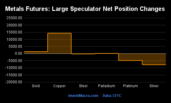 Metals Futures Large Speculator Net Position Changes