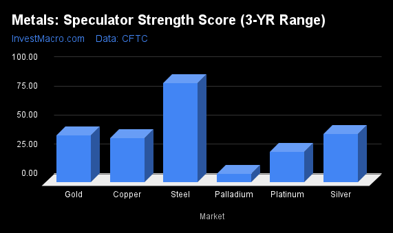 Metals Speculator Strength Score 3 YR Range