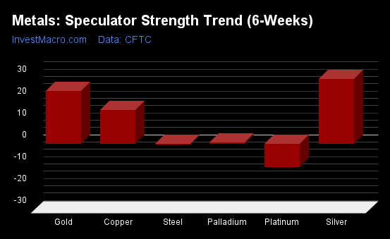 Metals Speculator Strength Trend 6 Weeks 1