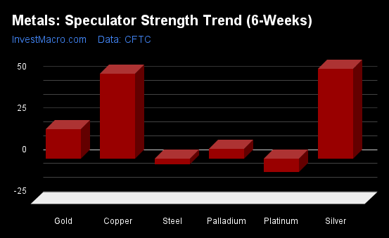 Metals Speculator Strength Trend 6 Weeks 2