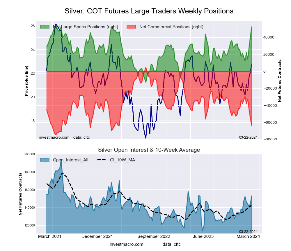 Silver Futures COT Chart