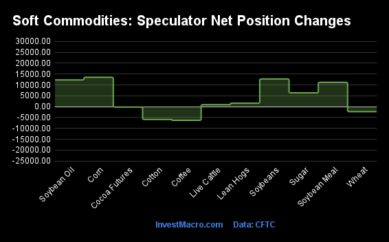 Soft Commodities Speculator Net Position Changes 2