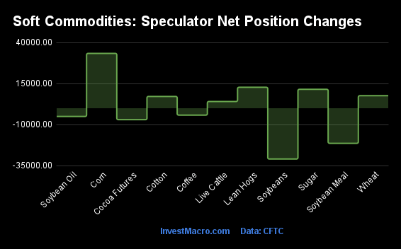 Soft Commodities Speculator Net Position Changes