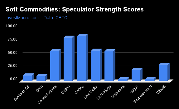 Soft Commodities Speculator Strength Scores 1