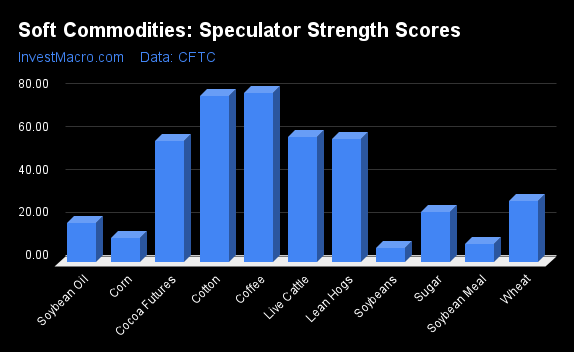 Soft Commodities Speculator Strength Scores 2