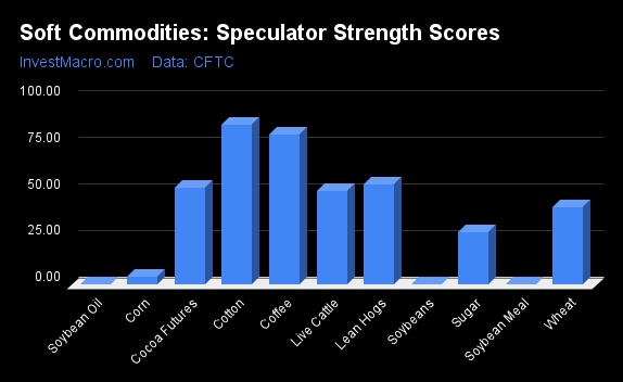 Soft Commodities Speculator Strength Scores