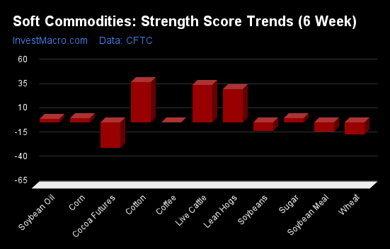 Soft Commodities Strength Score Trends 6 Week 1