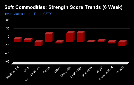 Soft Commodities Strength Score Trends 6 Week 2