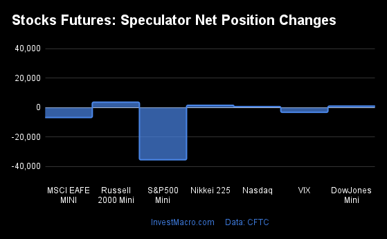 Stocks Futures Speculator Net Position Changes 1