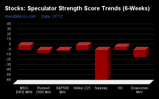 Stocks Speculator Strength Score Trends 6 Weeks 1