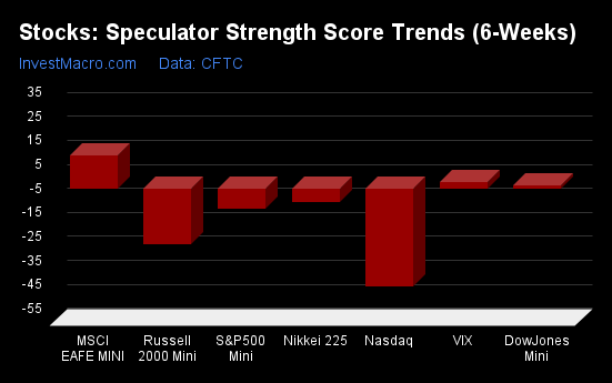 Stocks Speculator Strength Score Trends 6 Weeks