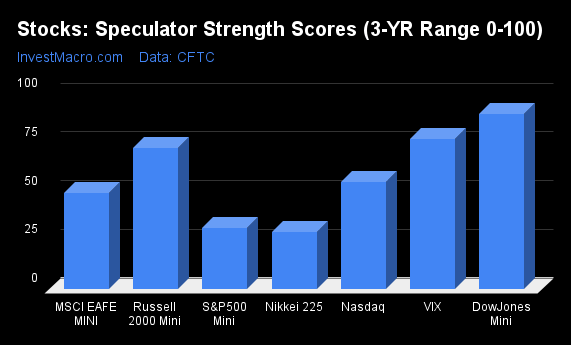 Stocks Speculator Strength Scores 3 YR Range 0 100