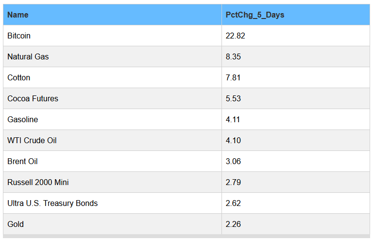 price gains