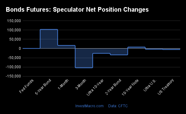 Bonds Futures Speculator Net Position Changes 3