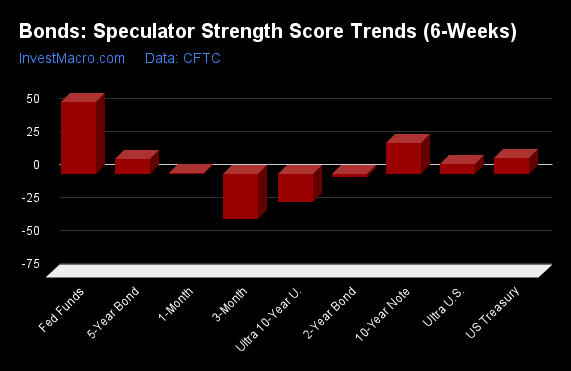 Bonds Speculator Strength Score Trends 6 Weeks 3