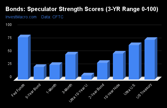 Bonds Speculator Strength Scores 3 YR Range 0 100 3