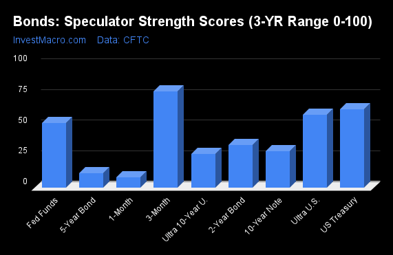 Bonds Speculator Strength Scores 3 YR Range 0 100
