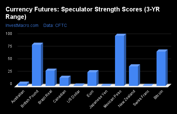 Currency Futures Speculator Strength Scores 3 YR Range