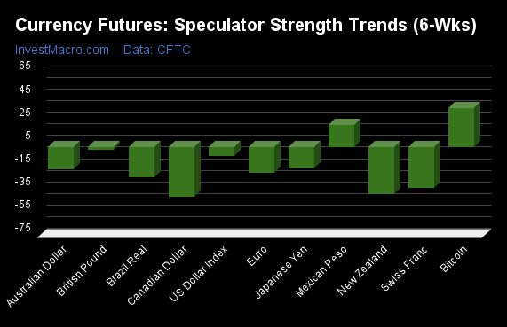 Currency Futures Speculator Strength Trends 6 Wks