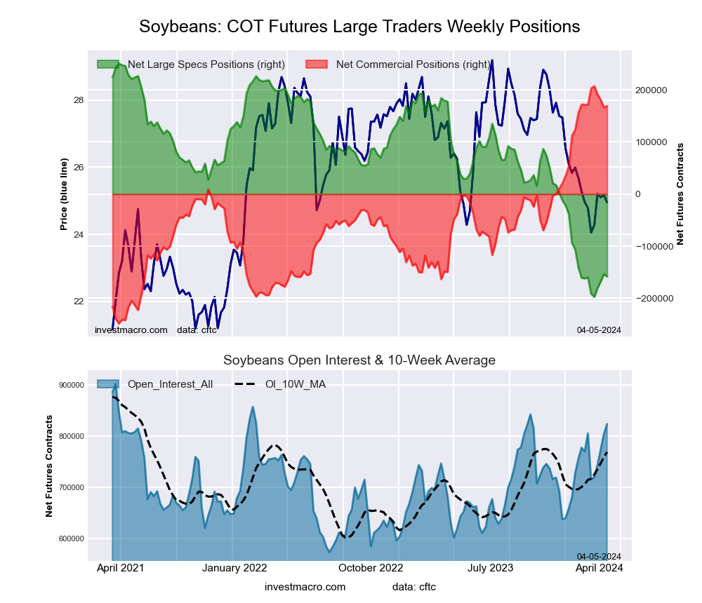 SOYBEANS Futures COT Chart