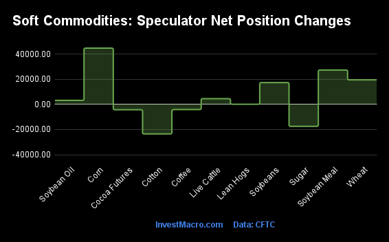 Soft Commodities Speculator Net Position Changes 3