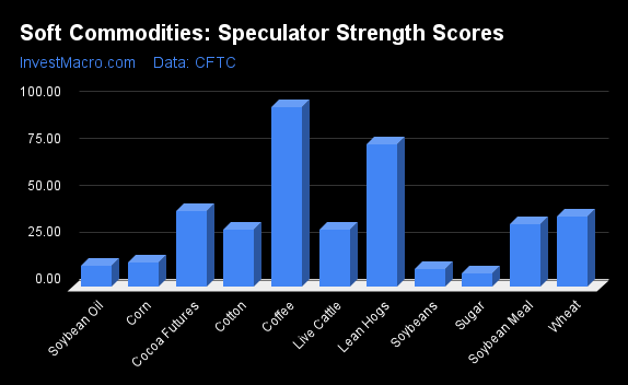 Soft Commodities Speculator Strength Scores 3