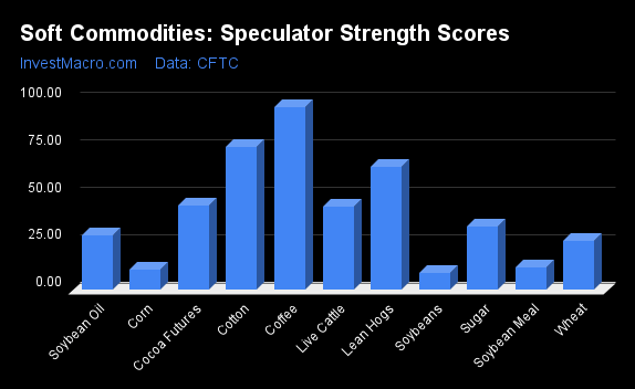 Soft Commodities Speculator Strength Scores