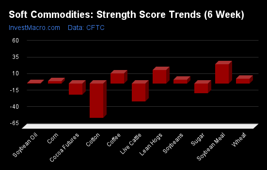 Soft Commodities Strength Score Trends 6 Week 3