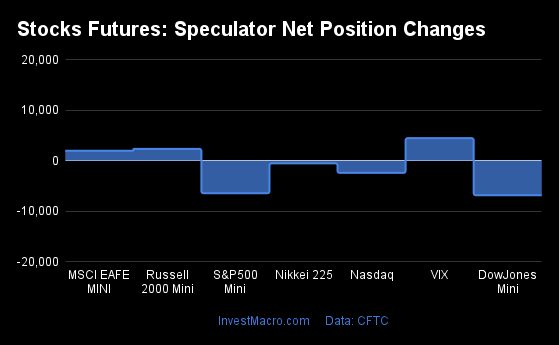 Stocks Futures Speculator Net Position Changes 3