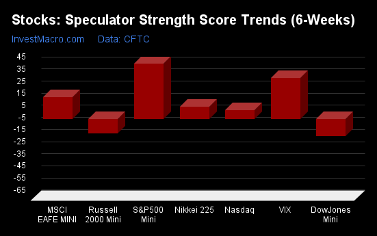 Stocks Speculator Strength Score Trends 6 Weeks 3
