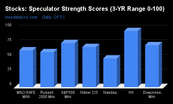 Stocks Speculator Strength Scores 3 YR Range 0 100 3