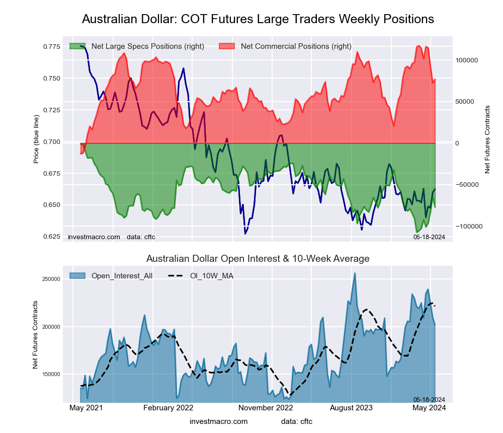 Australian Dollar Forex Futures COT Chart