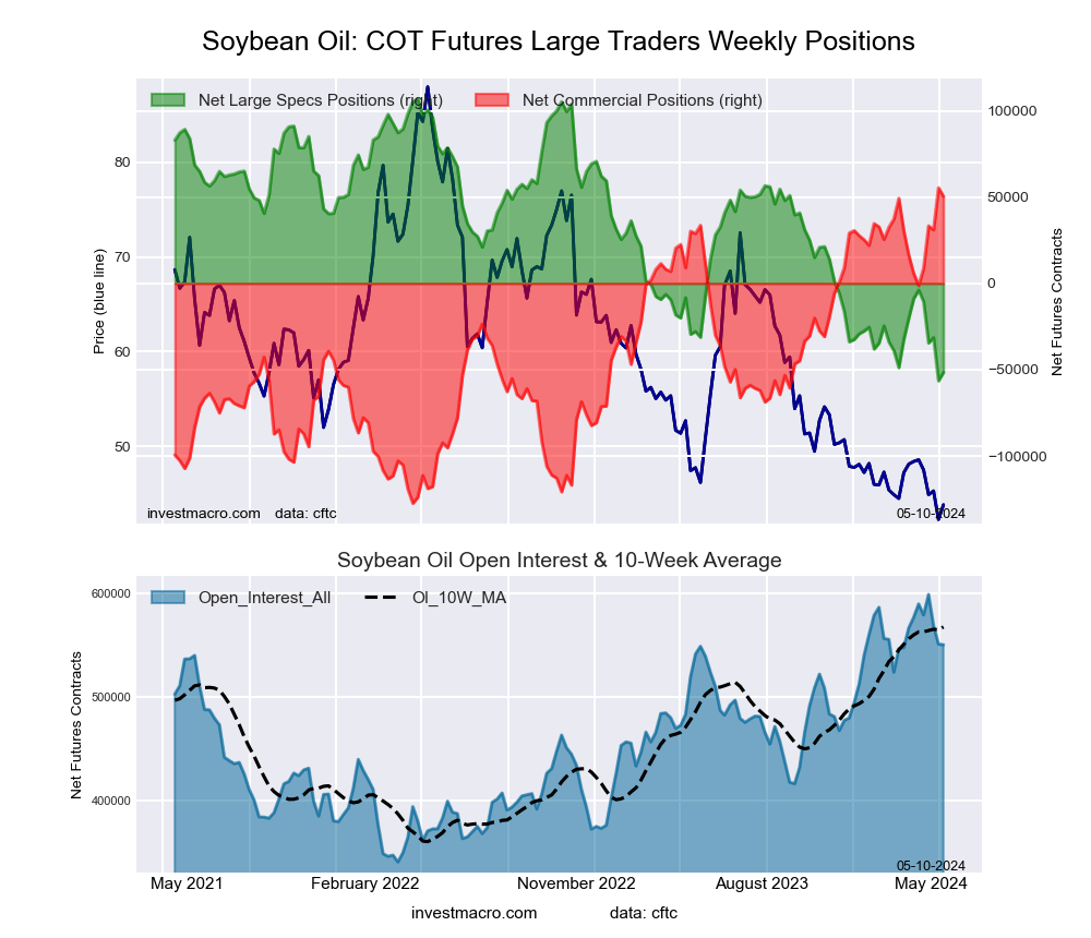 SOYBEAN OIL Futures COT Chart