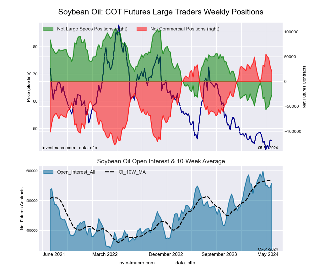 SOYBEAN OIL Futures COT Chart