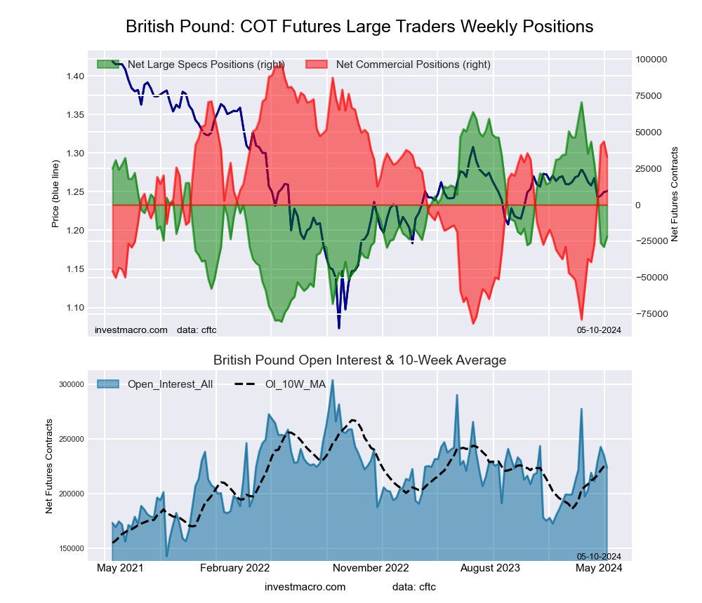 British Pound Sterling Futures COT Chart