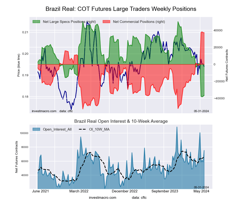 Brazil Real Futures COT Chart