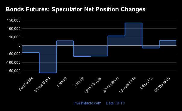 Bonds Futures Speculator Net Position Changes 2