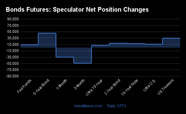 Bonds Futures Speculator Net Position Changes 4