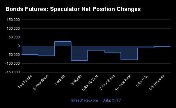 Bonds Futures Speculator Net Position Changes