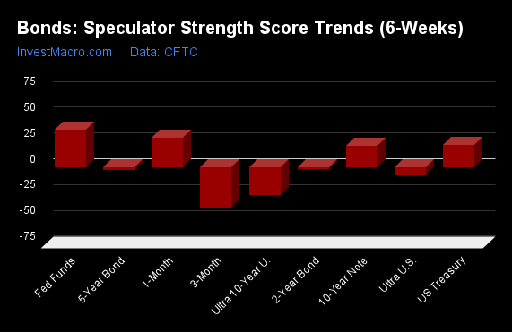 Bonds Speculator Strength Score Trends 6 Weeks 2