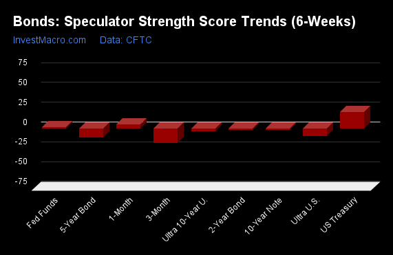 Bonds Speculator Strength Score Trends 6 Weeks 4