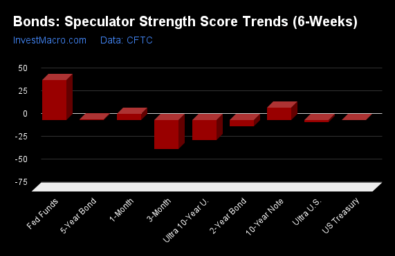 Bonds Speculator Strength Score Trends 6 Weeks