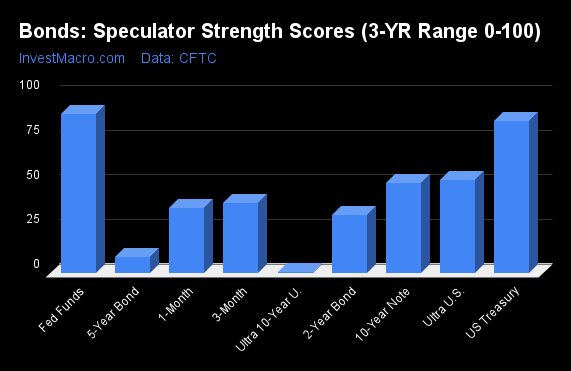 Bonds Speculator Strength Scores 3 YR Range 0 100 2