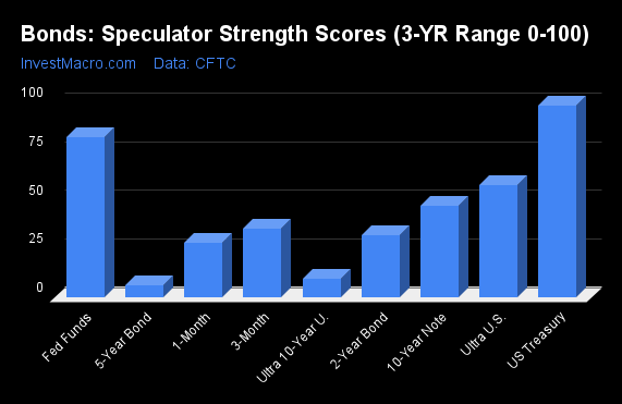 Bonds Speculator Strength Scores 3 YR Range 0 100 4