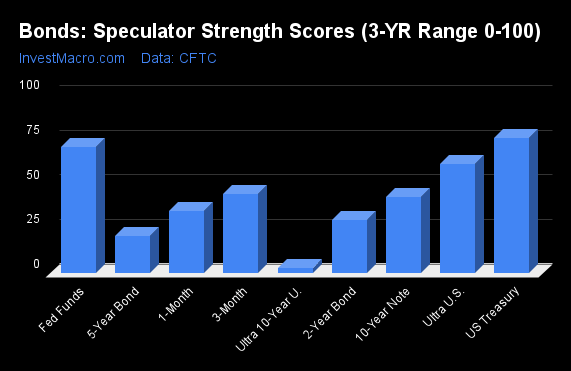 Bonds Speculator Strength Scores 3 YR Range 0 100