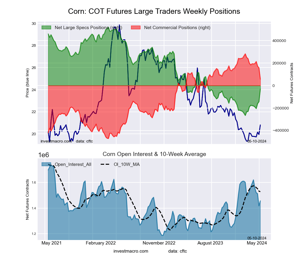 CORN Futures COT Chart