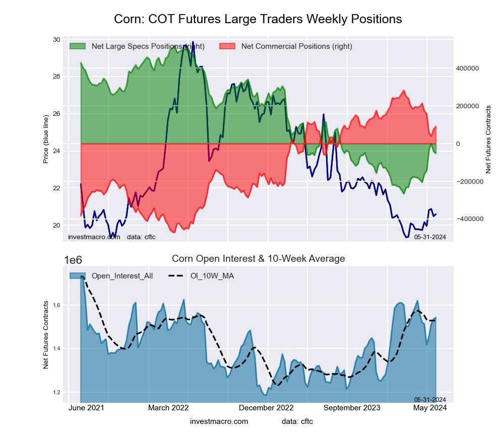 CORN Futures COT Chart