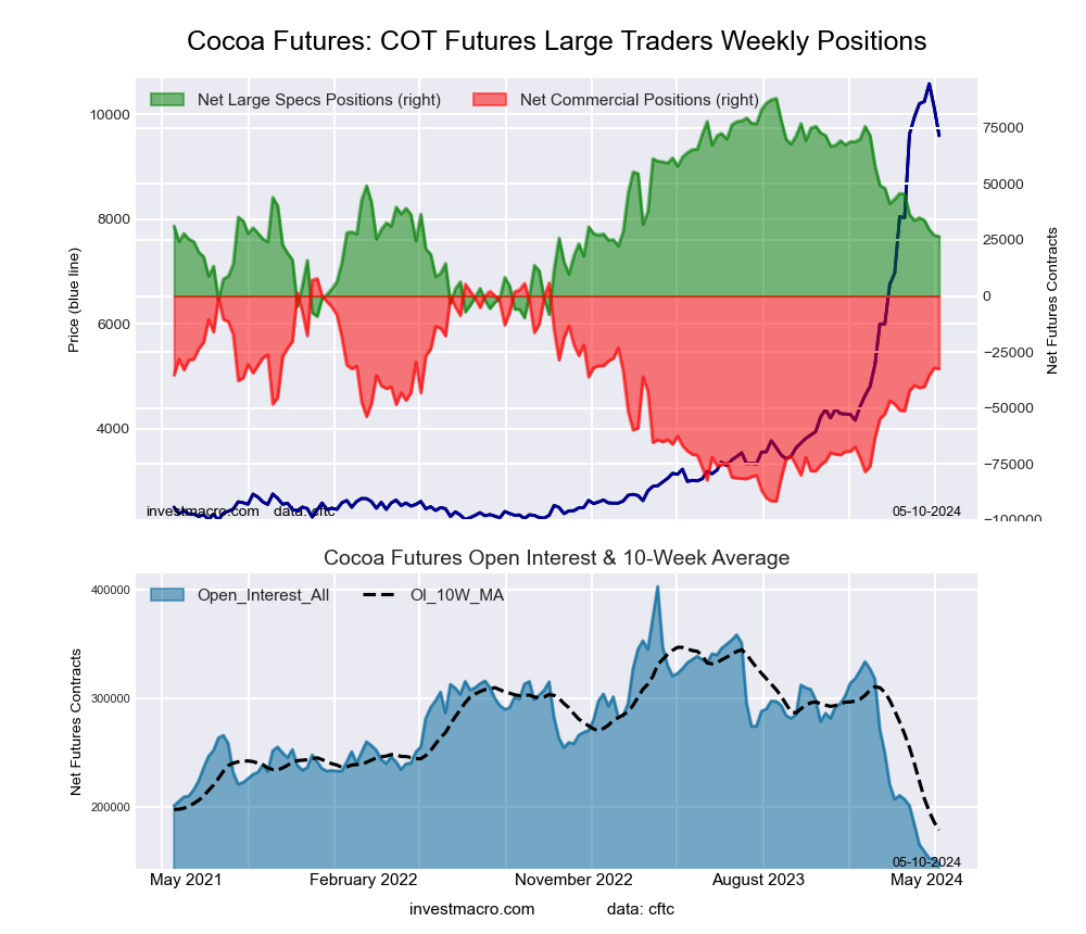 COCOA Futures COT Chart