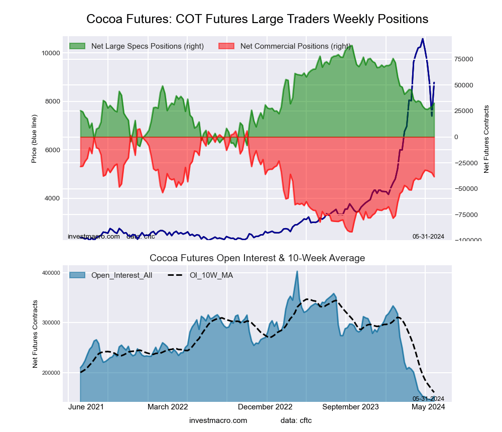 COCOA Futures COT Chart