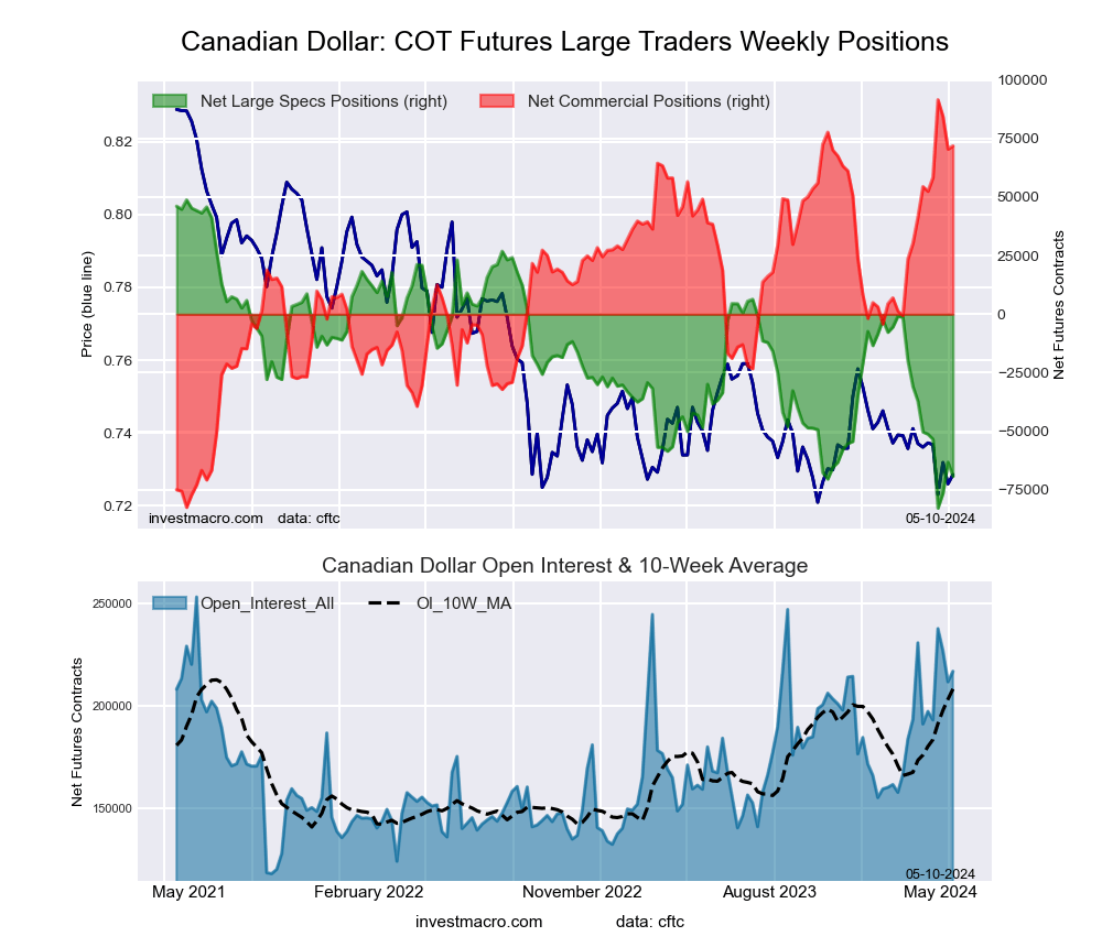 Canadian Dollar Forex Futures COT Chart